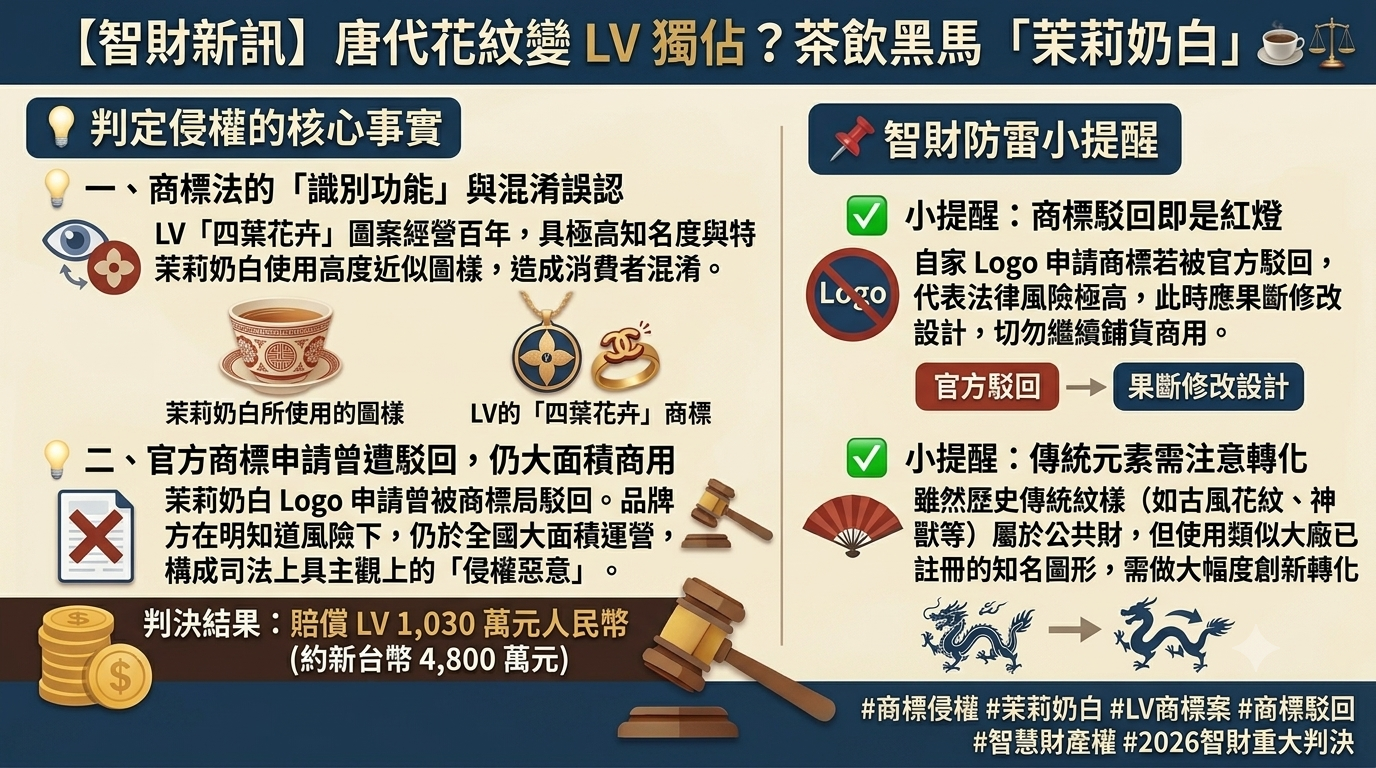 【智財新訊】唐代花紋變 LV 獨佔？茶飲黑馬「茉莉奶白」一審判賠 4,800 萬商標侵權案☕️⚖️