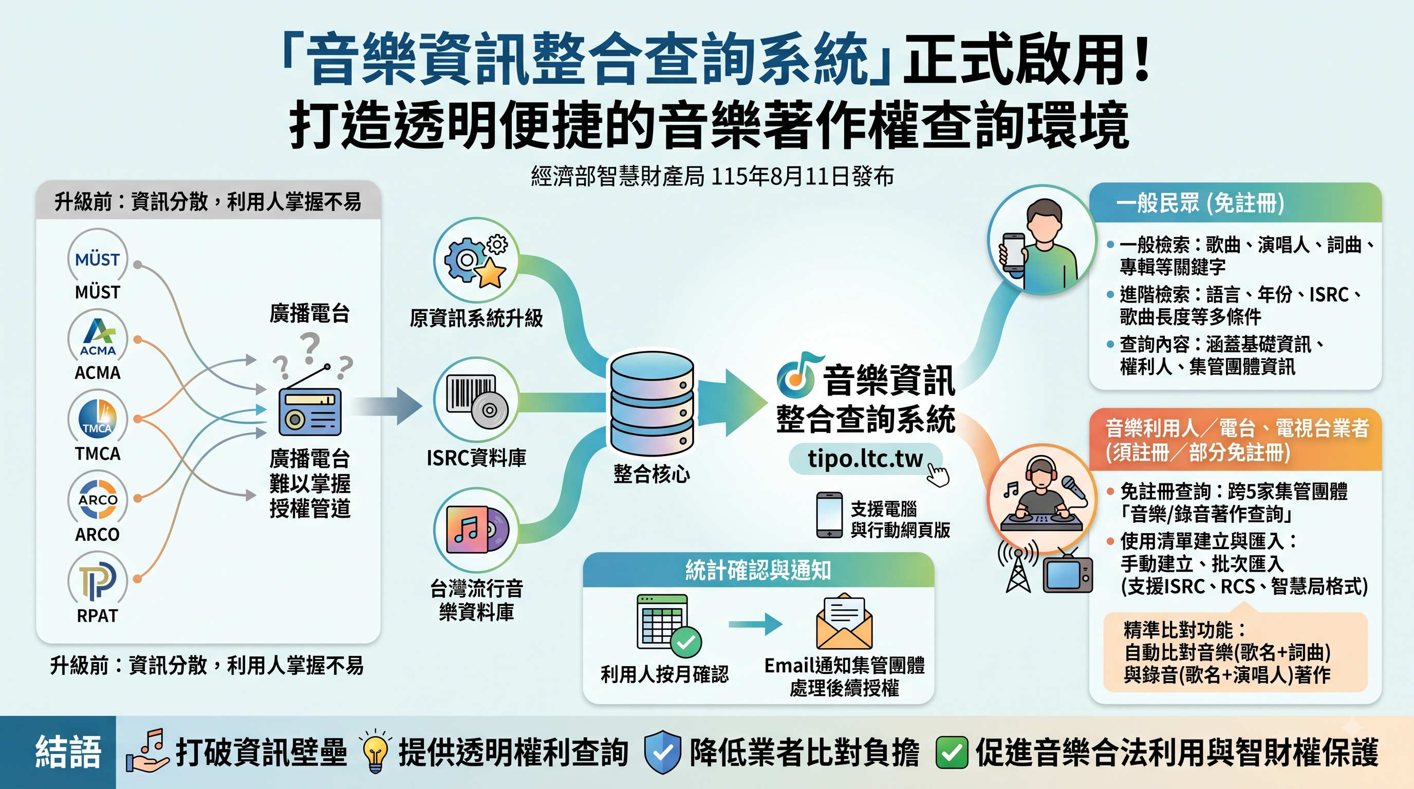 經濟部智慧財產局於民國115年（2026年）8月11日發布「音樂資訊整合查詢系統」