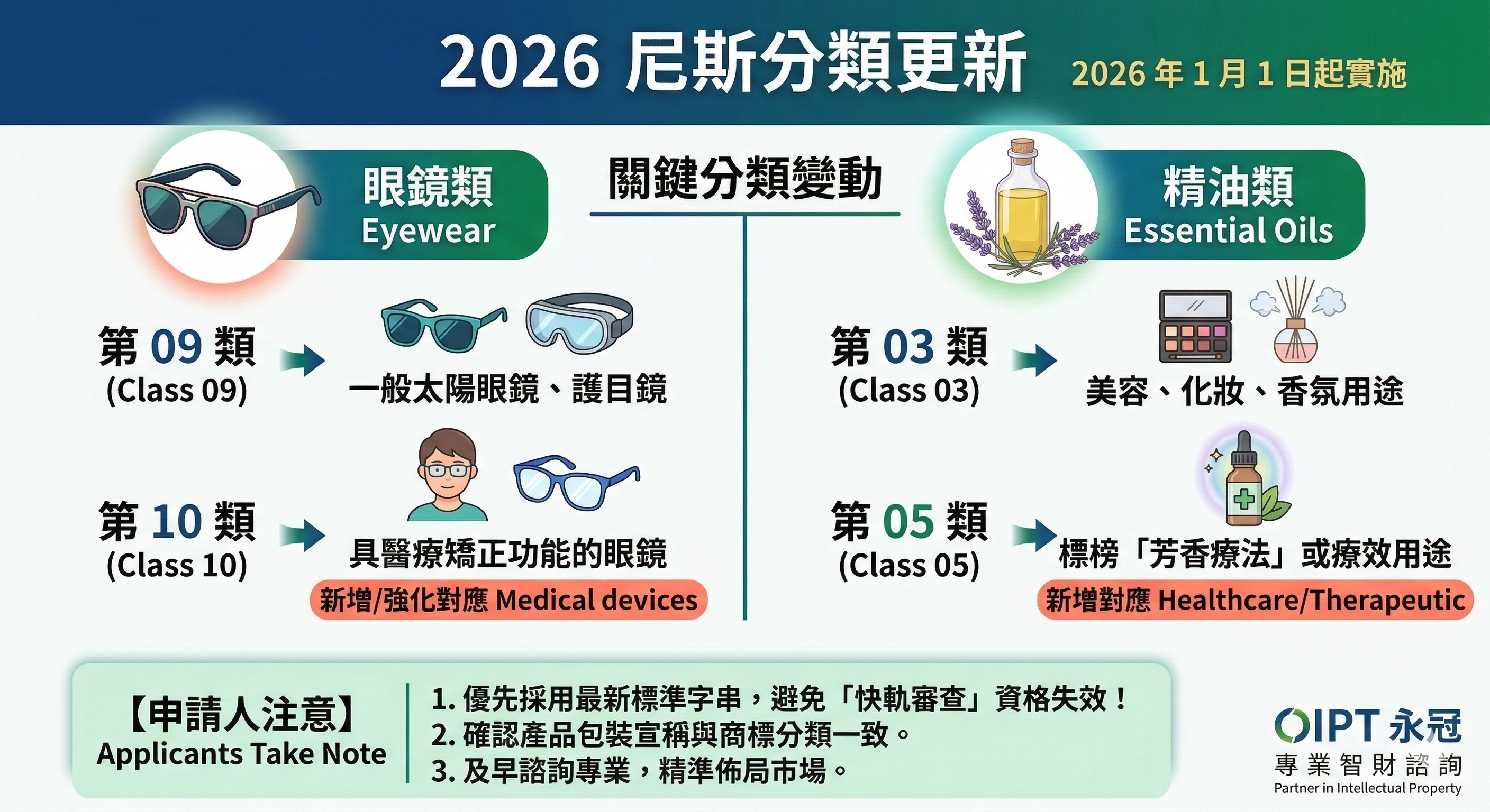2026 尼斯分類更新：你的眼鏡和精油類別選對了嗎？