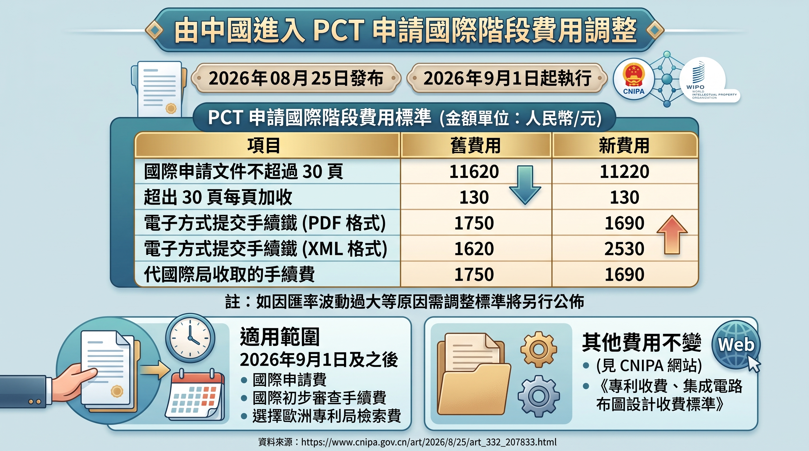 由中國進入PCT申請國際階段費用調整
